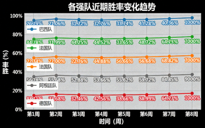 显示各强队近期胜率变化趋势的折线统计图表