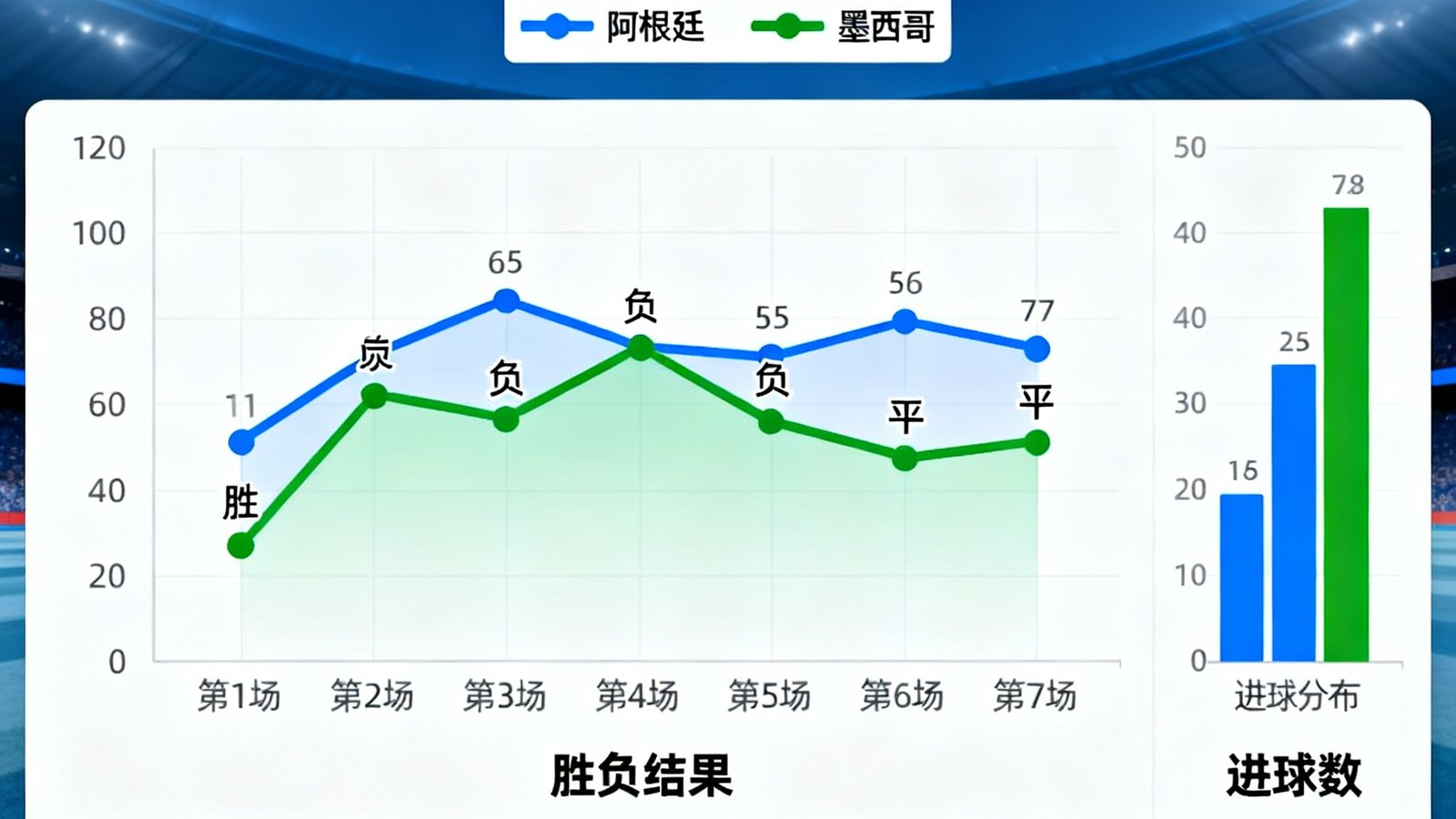 阿根廷与墨西哥历史交锋数据图表，展示两队近7次交手的胜负走势和进球分布
